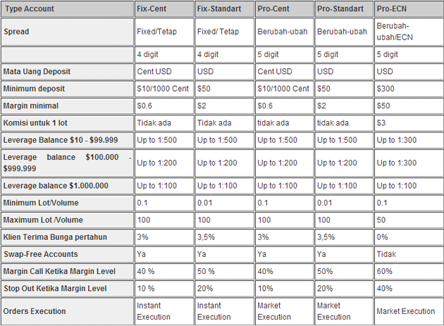 Tabel perbandingan akun roboforex