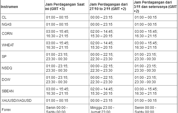Perubahan DST Forex