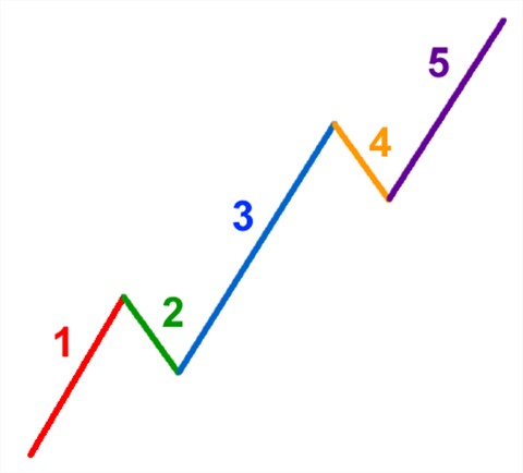 chart.Elliot Wave
