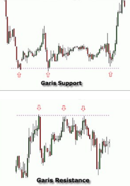 garis-support-resistance