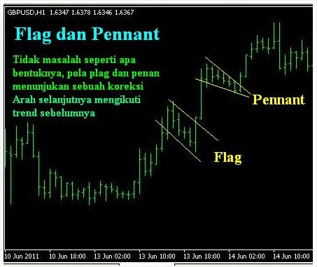 Contoh gerakan koreksi harga pada grafik forex