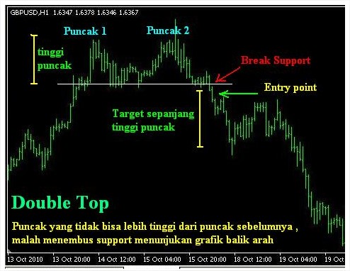Contoh double top dengan dua puncak, support, dan penanda breakout