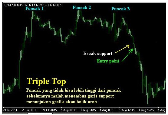 Ilustrasi struktur harga pada pola pembalikan arah