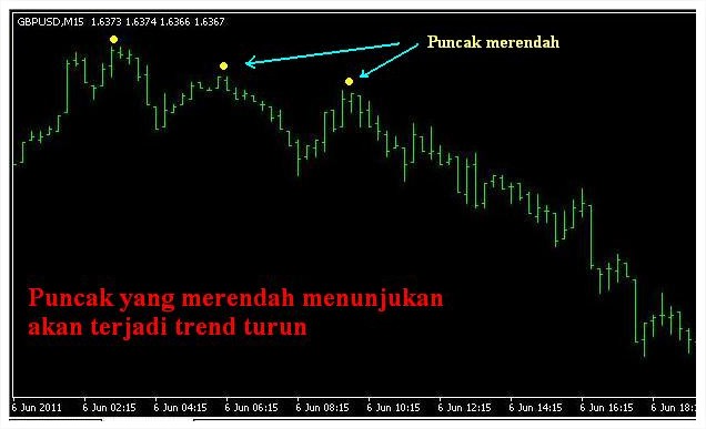 Grafik tren turun dengan penanda puncak yang semakin rendah