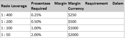 margin-leverage