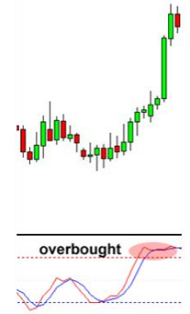 overbought-stochastic