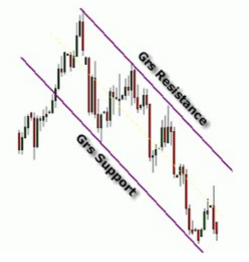 support-resistance