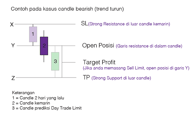 Contoh Kasus Candle Bearish
