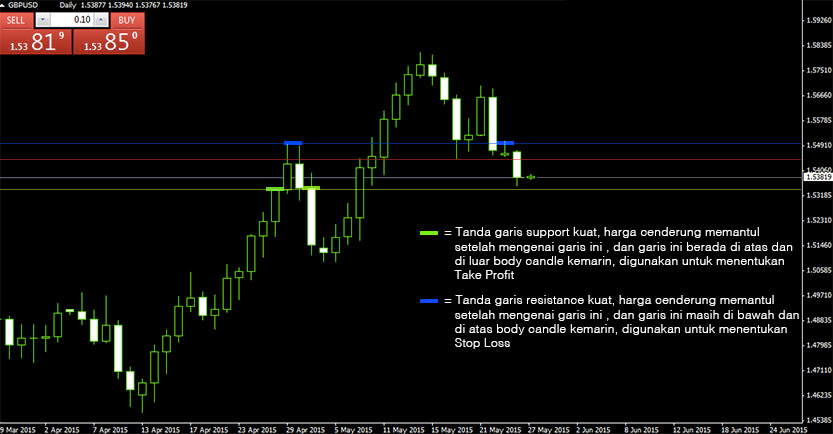 Tarik garis SL/TP