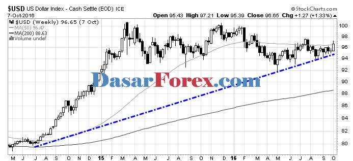 Teori Dow Forex - Grafik US Dollar Index Naik
