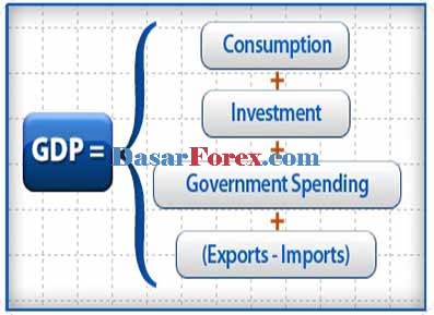 Analisa Forex menggunakan GDP
