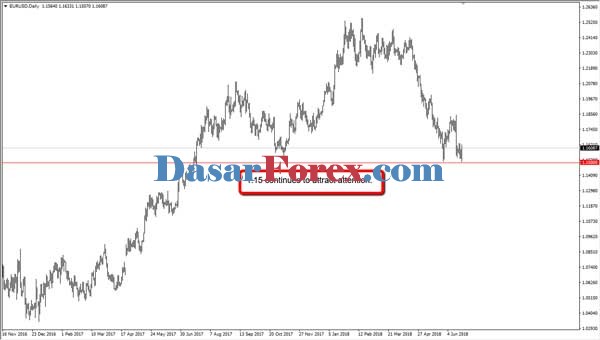 Dasar Forex - Strategi Price Action Contoh EUR USD