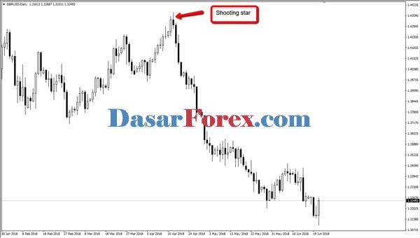 Dasar Forex - Strategi Price Action Shooting Start