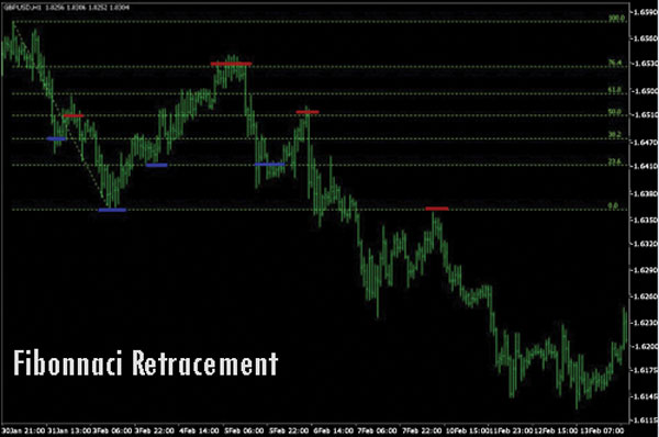 Golden Ratio Fibonacci Retracements - Dasar Forex
