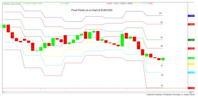 Dasar Forex - Tips Menggunakan Forex Pivot Point 2