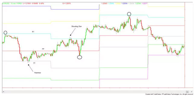 Dasar Forex - Tips Menggunakan Forex Pivot Point 3