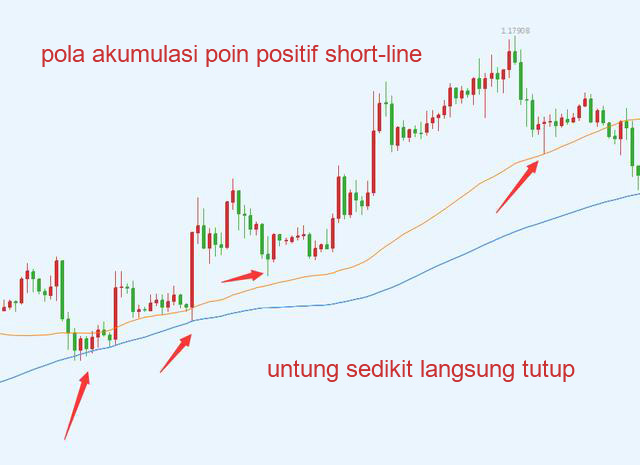 Pola akumulasi poin positif short-line
