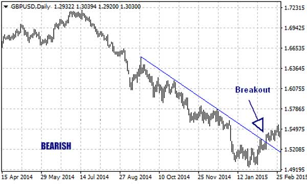 Dasar Forex - Cara Menggunakan Garis Trend Trading Forex - Bearish
