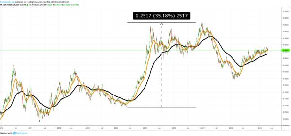 Dasar Forex - Strategi Swing Trading Forex - EURUSD 3