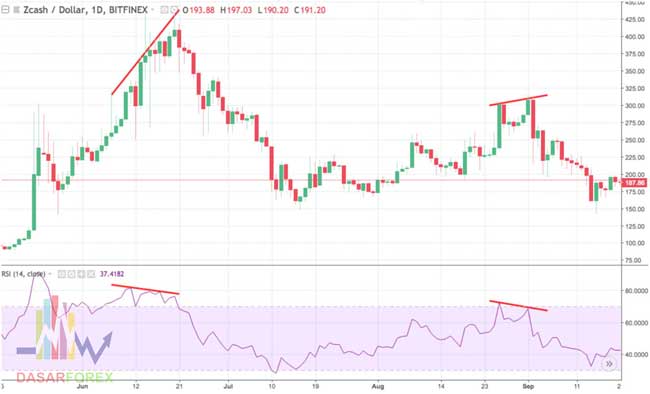 Dasar Forex - Divergence Trading dan Mengapa Divergence Bekerja dalam Trading