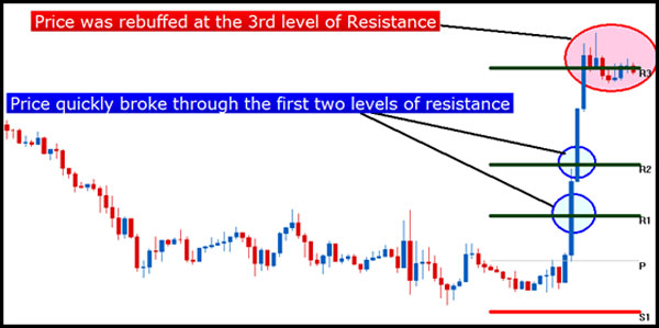 Dasar Forex - Mengidentifikasi Support dan Resistance Forex 3