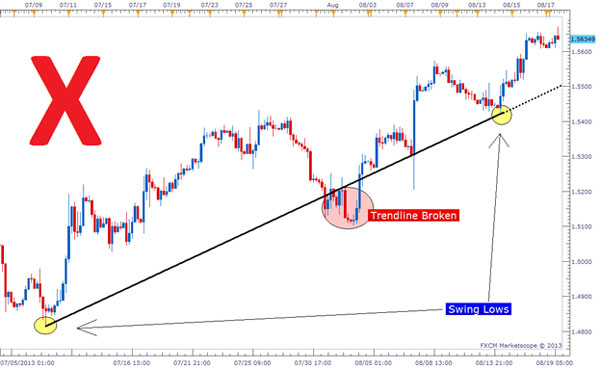 Dasar Forex - Tips Trendline Trading Forex 1