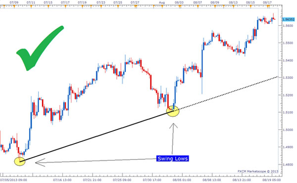 Dasar Forex - Tips Trendline Trading Forex 2