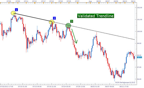 Dasar Forex - Tips Trendline Trading Forex 3