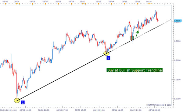 Dasar Forex - Tips Trendline Trading Forex 4