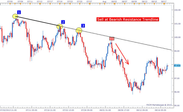 Dasar Forex - Tips Trendline Trading Forex 5
