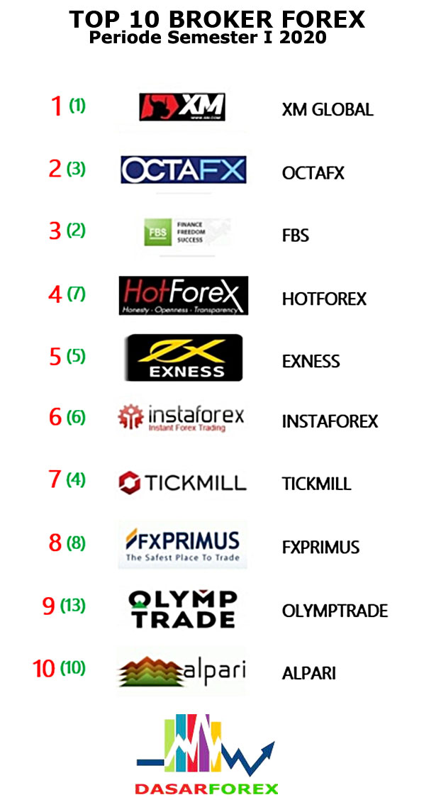 Rating Broker Forex Semester I 2020