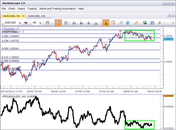 Dasar Forex - Manajemen Risiko dengan Indikator ATR Forex 1