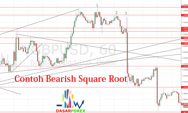 Contoh pola candle Bearish Square Root