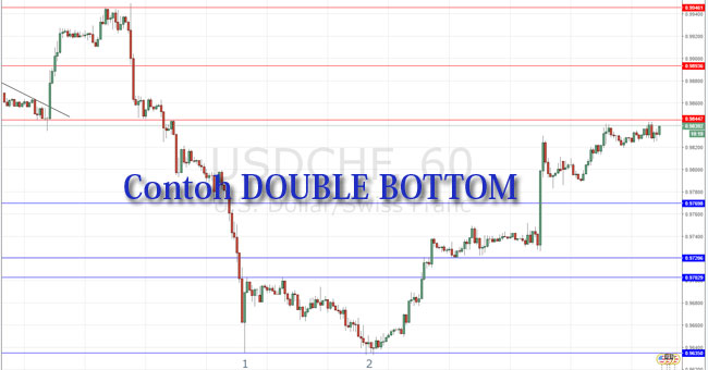 Contoh pola Double Bottom