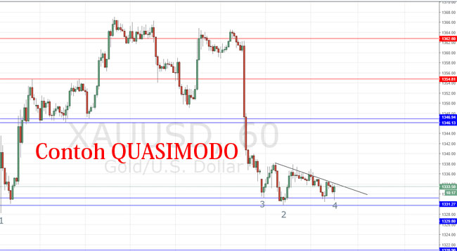 Contoh pola chart QUASIMODO
