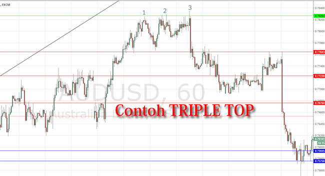 Contoh Pola Candle Triple Top