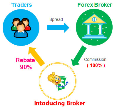 Keuntungan dan kerugian rebate forex