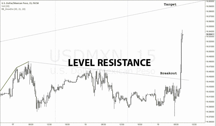 Level Resistance