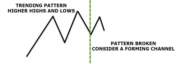 Dasar Forex - Horizontal Price Channel