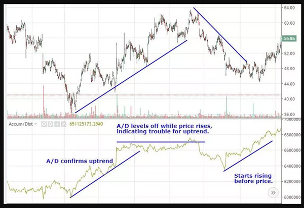 Indikator Teknis Accumulation/Distribution Line - Dasar Forex