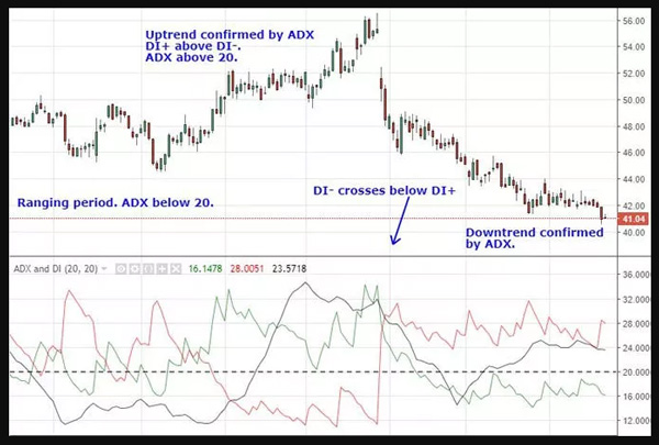 Indikator Teknis Average Directional Index - Dasar Forex