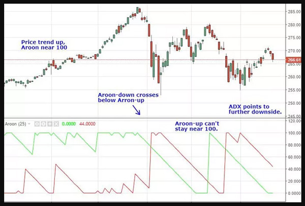 Indikator Teknis Aroon Indicator - Dasar Forex
