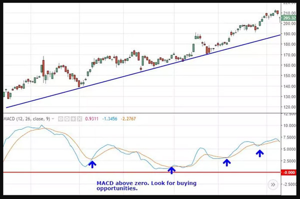 Indikator Teknis Moving Average Convergence Divergence - Dasar Forex