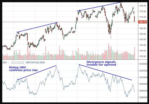 Indikator Teknis On-Balance Volume - Dasar Forex
