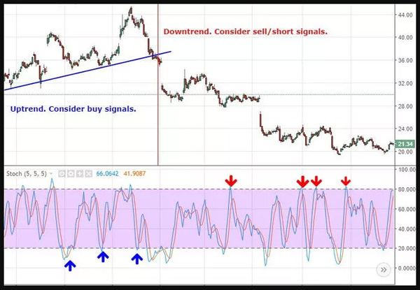 Indikator Teknis Stochastic Oscillator - Dasar Forex