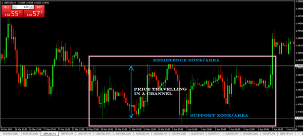 Horizontal Price Channel pola Horizontal