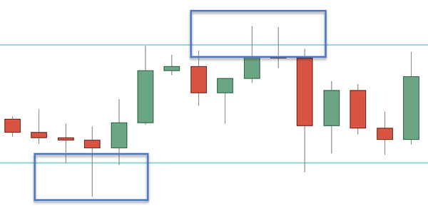 Price Action Horizontal Price Channel