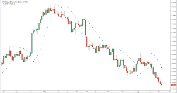 Dasar Forex - Strategi Trading Indikator Parabolic SAR GBPCAD Forex