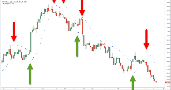 Dasar Forex - Strategi Trading Indikator Parabolic SAR Grafik GBPCAD Forex