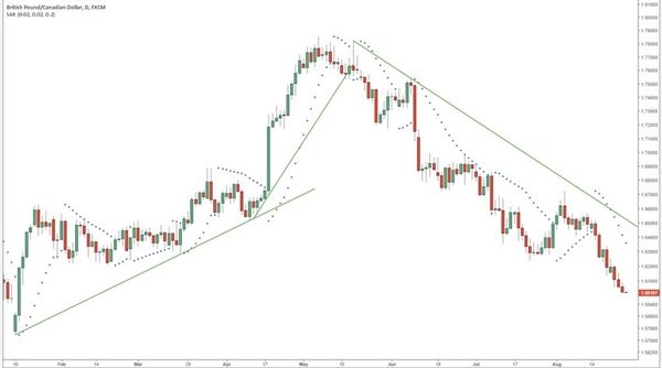Dasar Forex - Strategi Trading Indikator Parabolic SAR Trendline GBPCAD Forex